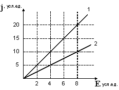 Изображение вопроса На рисунке представлена зависимость плотности тока...