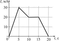 Изображение вопроса На рисунке показана зависимость силы тока в электр...