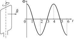 Изображение вопроса Проводящая рамка вращается с постоянной угловой ск...