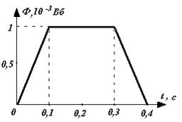 Изображение вопроса На рисунке представлена зависимость магнитного пот...