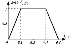 Изображение вопроса На рисунке представлена зависимость магнитного пот...
