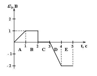 Изображение вопроса На рисунке представлена зависимость ЭДС индукции в...