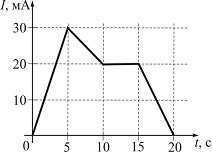 Изображение вопроса На рисунке показана зависимость силы тока от време...