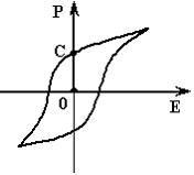 Изображение вопроса На рисунке показана зависимость поляризованности  ...