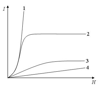 Изображение вопроса На рисунке представлены графики, отражающие характ...