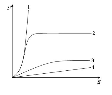 Изображение вопроса На рисунке представлены графики, отражающие характ...