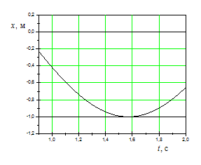 Изображение вопроса На рисунках изображены зависимости от времени коор...
