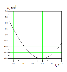 Изображение вопроса На рисунках изображены зависимости от времени скор...
