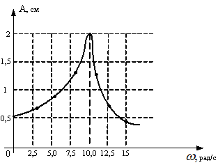 Изображение вопроса На рисунке представлена зависимость амплитуды выну...