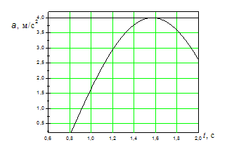 Изображение вопроса На рисунках изображены зависимости от времени коор...