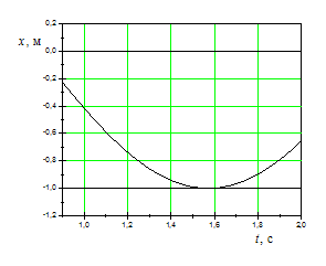 Изображение вопроса На рисунках изображены зависимости от времени коор...