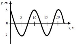 Изображение вопроса На рисунке представлен профиль поперечной упругой ...