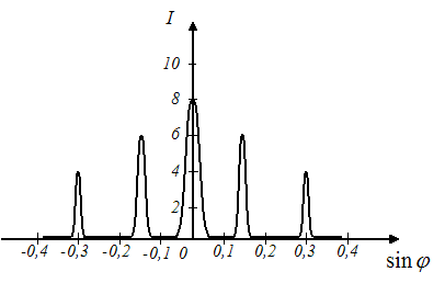 Изображение вопроса При дифракции на дифракционной решетке с периодом...