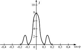 Изображение вопроса Зависимость интенсивности монохроматического излуч...