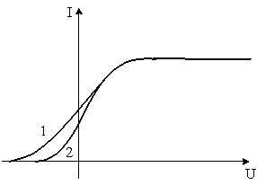 Изображение вопроса На рисунке представлены две вольтамперные характер...