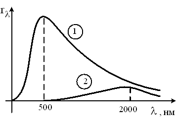Изображение вопроса На рисунке представлены кривые зависимости спектра...