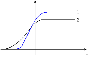 Изображение вопроса На рисунке представлены две вольтамперные характер...
