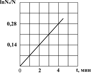 Изображение вопроса На графике в полулогарифмическом масштабе показана...