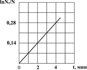 Изображение вопроса На графике в полулогарифмическом масштабе показана...