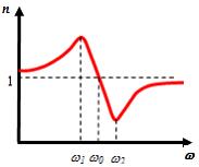 Изображение вопроса Кривая дисперсии для некоторого вещества в области...