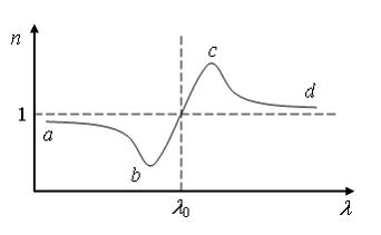 Изображение вопроса Кривая дисперсии в области одной из полос поглощен...