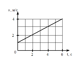 Изображение вопроса На рисунке приведен график зависимости скорости  т...