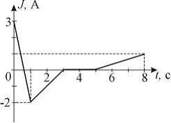 Изображение вопроса На рисунке показана зависимость силы тока от време...