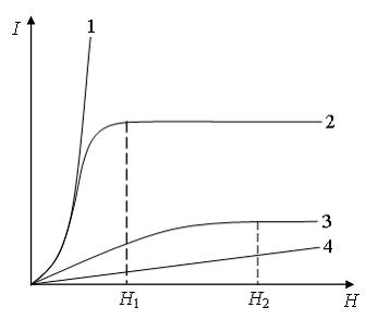 Изображение вопроса На рисунке представлены графики, отражающие характ...
