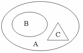 Изображение вопроса Множества ,  и  изображены на диаграмме. Тогда для...