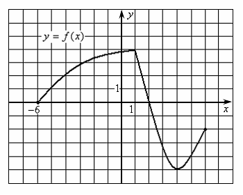 Изображение вопроса Множество значений функции, график которой изображ...