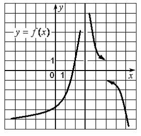 Изображение вопроса Для функции , график которой изображен на рисунке,...