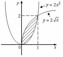 Изображение вопроса Площадь фигуры, изображенной на рисунке, определяе...