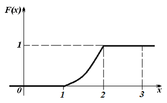 Изображение вопроса График функции распределения непрерывной случайной...