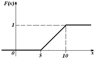 Изображение вопроса График функции распределения непрерывной случайной...