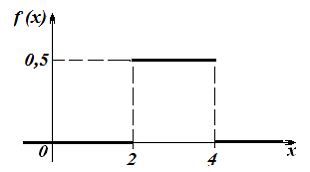 Изображение вопроса График плотности распределения непрерывной случайн...