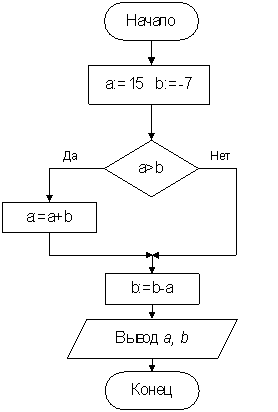 Изображение вопроса Алгоритм задан в виде блок-схемы:
Результат в...