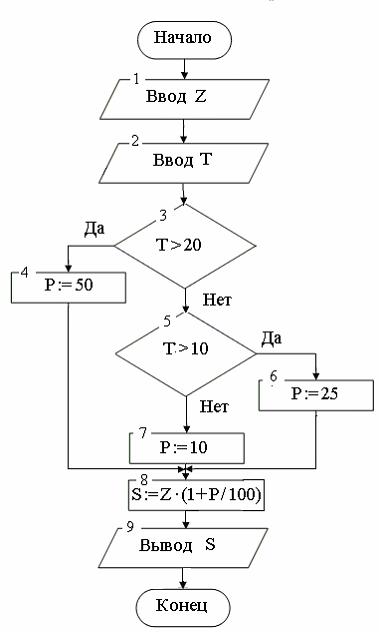 Изображение вопроса Алгоритм начисления заработной платы в зависимости...