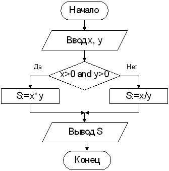 Изображение вопроса Алгоритм задан блок-схемой:
Тогда в результат...