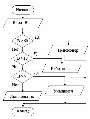 Изображение вопроса Алгоритм задан блок-схемой:   .  В результате вы...