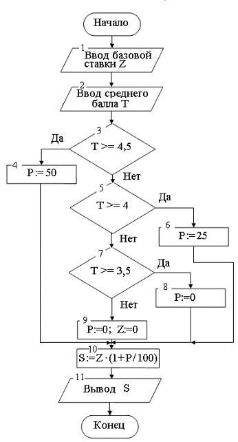 Изображение вопроса Алгоритм начисления стипендии в зависимости от сре...