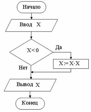 Изображение вопроса Алгоритм задан блок-схемой 
 . 
 Тогда в результат...