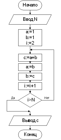 Изображение вопроса Алгоритм задан блок-схемой:
При результатом ...
