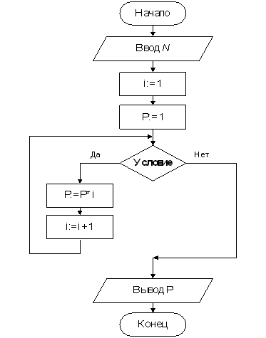 Изображение вопроса Алгоритм задан блок-схемой:    Приведенная блок-...