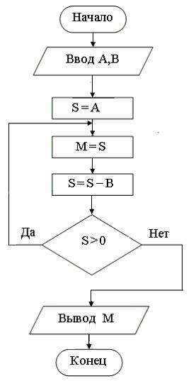 Изображение вопроса Алгоритм задан блок-схемой:  .  Если  и , то рез...