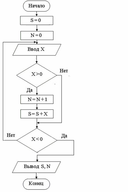 Изображение вопроса Алгоритм задан блок-схемой:    Если последовател...