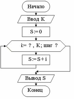 Изображение вопроса Алгоритм нахождения суммы четных чисел среди первы...