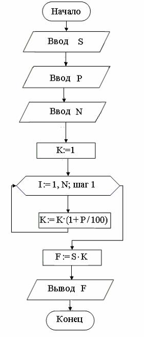 Изображение вопроса Алгоритм расчета сложных процентов задан в виде бл...