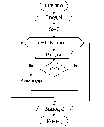 Изображение вопроса Блок-схема вычисления суммы положительных чисел из...