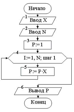 Изображение вопроса Алгоритм представлен блок-схемой
Тогда в резу...