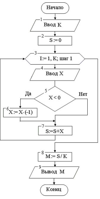 Изображение вопроса Алгоритм задан блок-схемой  .  Тогда значение  п...